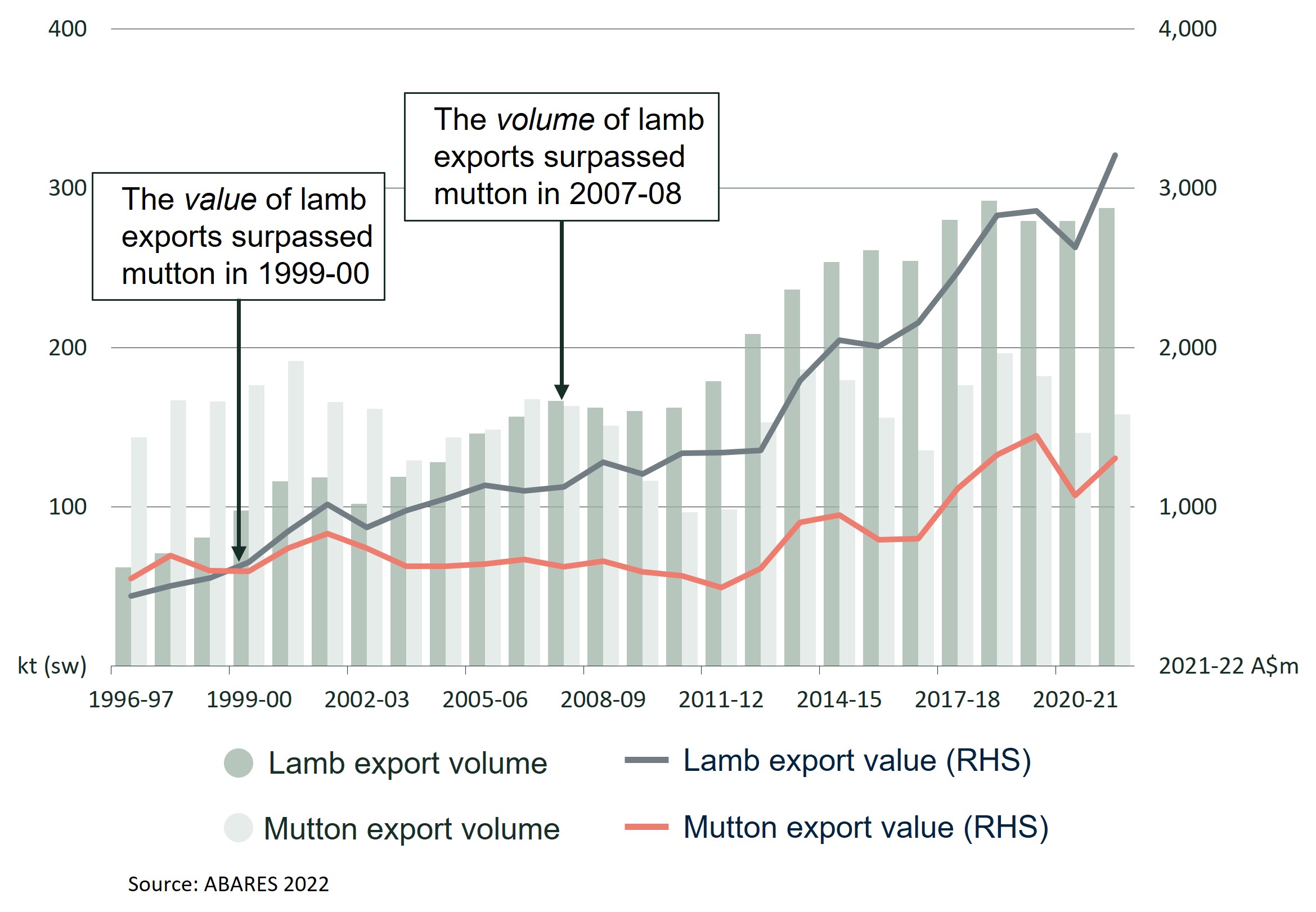 Snapshot - Australian Sheepmeat Exports - DAFF