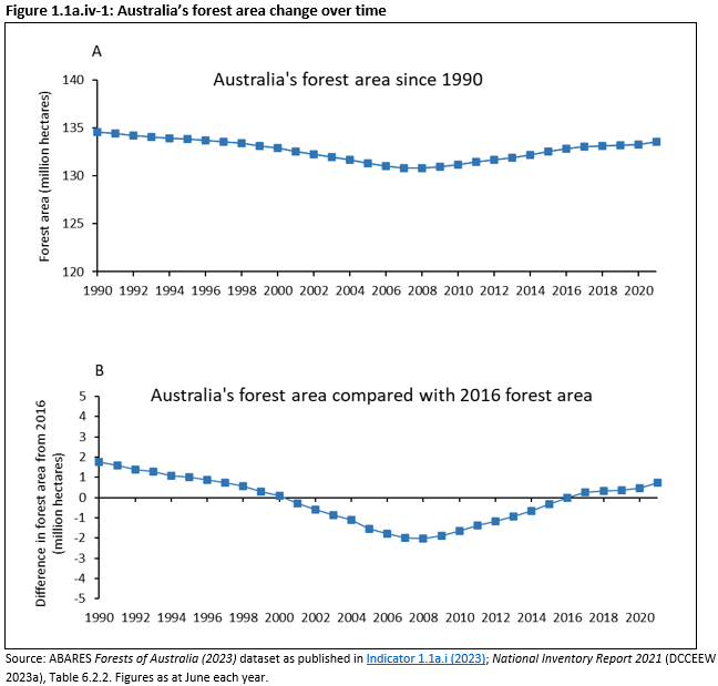 Figure 1.1a.iv-1: Australia’s forest area change over time. Download the figure as a Microsoft Excel file from the link below the image.