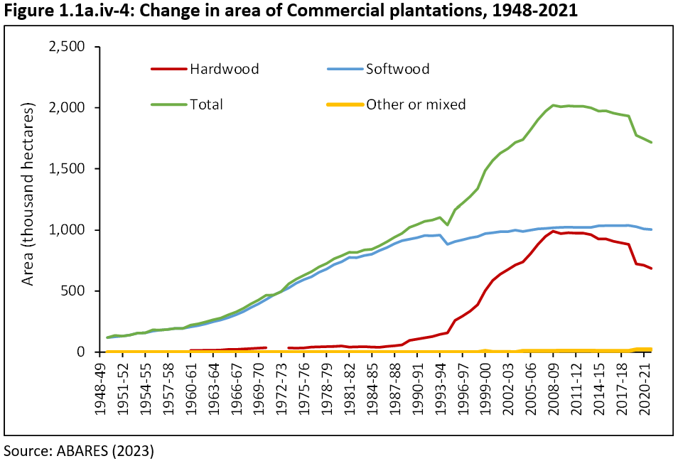 Figure 1.1a.iv-4: Change in area of Commercial plantations, 1948-2021. Download the figure as a Microsoft Excel file from the link below the image.