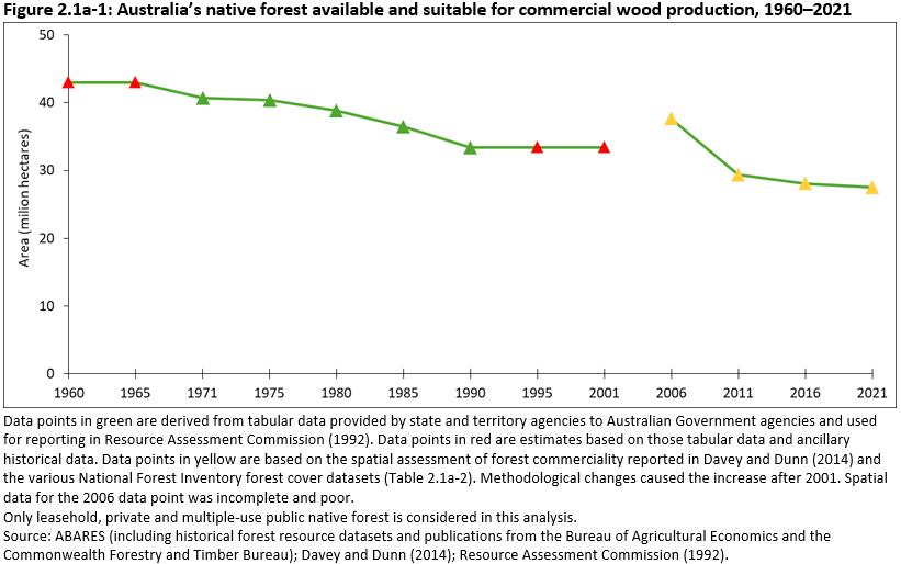 Figure 2.1a-1: Australia’s native forest available and suitable for commercial wood production, 1960–2021. Australia's are of native forest available and suitable for commercial wood production has decreased since 1960.