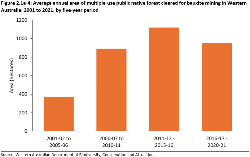 Figure 2.1a-4: Average annual area of multiple-use public native forest cleared for bauxite mining in Western Australia, 2001 to 2021, by five-year period. During the period 2016-17 to 2020-21, the average annual area cleared for bauxite mining in Western Australia was 956 hectares.