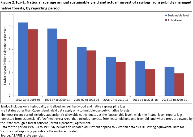 Figure 2.1c.i-1: National average annual sustainable yield and actual harvest of sawlogs from publicly managed native forests, by reporting period. Actual harvest volumes of sawlogs have been below calculated sustainable yield in all reporting periods. 