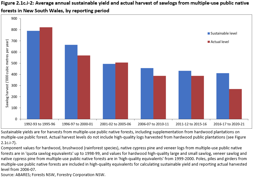 Figure 2.1c.i-2: Average annual sustainable yield and actual harvest of sawlogs from multiple-use public native forests in New South Wales, by reporting period. The actual average annual volume of high-quality sawlogs harvested in the period 2016-17 to 2020-21 was 269 thousand cubic metres, which was 37% below the calculated sustainable yield for the same period.