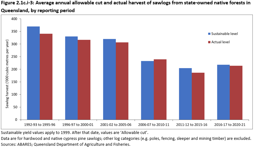 Figure 2.1c.i-3: Average annual allowable cut and actual harvest of sawlogs from state-owned native forests in Queensland, by reporting period. For the period 2016-17 to 2020-21, the actual average annual sawlog volume harvested in Queensland was 214 thousand cubic metres, which was 2% below the allowable cut of 218 thousand cubic metres for the same period.