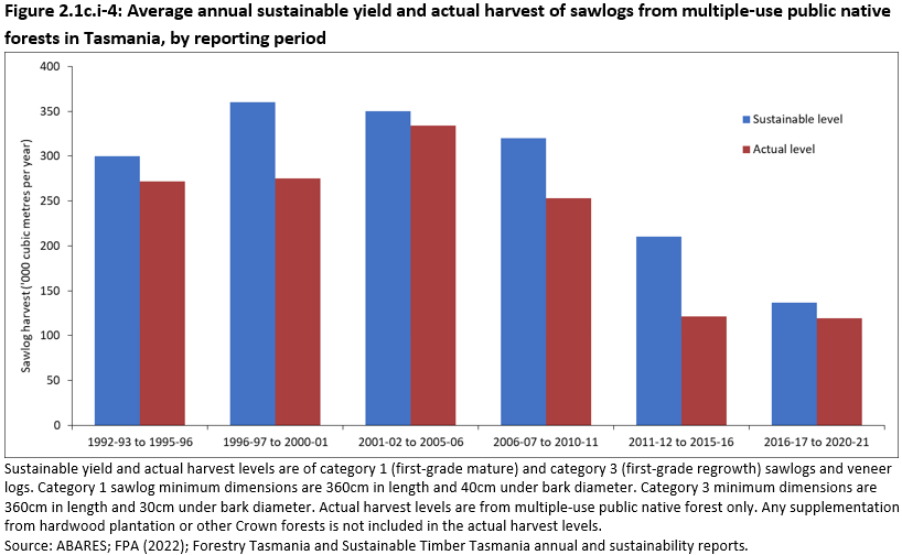 Figure 2.1c.i-4: Average annual sustainable yield and actual harvest of sawlogs from multiple-use public native forests in Tasmania, by reporting period. For the period 2016-17 to 2020-21, the minimum annual high-quality sawlog volume (the sustainable yield) for Tasmania was set at 137 thousand cubic metres.