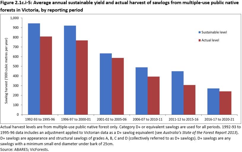 Figure 2.1c.i-5: Average annual sustainable yield and actual harvest of sawlogs from multiple-use public native forests in Victoria, by reporting period. The actual average annual high-quality sawlog harvest was 241 thousand cubic metres from multiple-use public native forests in Victoria for the period 2016-17 to 2020-21. This was 11% below the calculated sustainable yield for the same period.