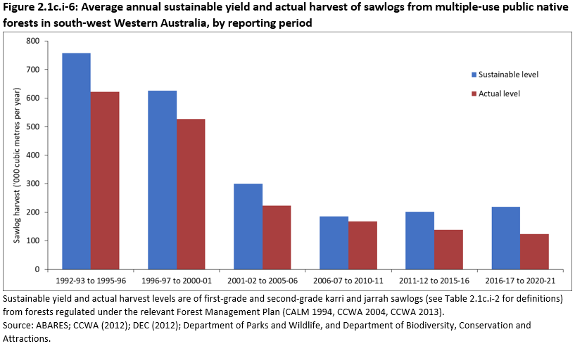 Figure 2.1c.i-6: Average annual sustainable yield and actual harvest of sawlogs from multiple-use public native forests in south-west Western Australia, by reporting period. For the period 2016-17 to 2020-21, the calculated sustainable yield of high-quality sawlogs in Western Australia was 219 thousand cubic metres, while the actual average annual volume harvested was 124 thousand cubic metres, which was 57% of the calculated sustainable yield for the same period.