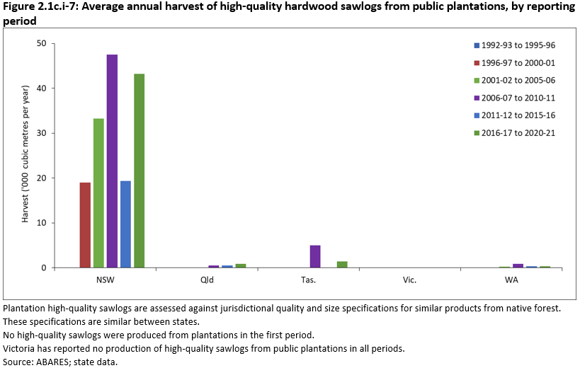 Figure 2.1c.i-7: Average annual harvest of high-quality hardwood sawlogs from public plantations, by reporting period. The majority of high-quality sawlogs harvested from public plantations are from New South Wales in all periods. 