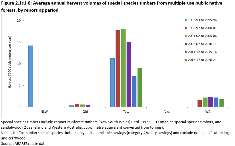 Figure 2.1c.i-8: Average annual harvest volumes of special-species timbers from multiple-use public native forests, by reporting period. The average annual volumes of special-species timbers harvested from public native forests have varied widely between years and between states since 1992-93. Tasmania has been the main source of special species timbers nationally since the Australia’s State of the Forests Report series began. 