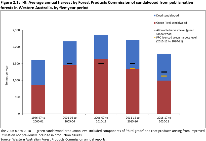 Figure 2.1c.i-9: Average annual harvest by Forest Products Commission of sandalwood from public native forests in Western Australia, by five-year period. During the period 2016-17 to 2020-21, the total allowable harvest level of green sandalwood was up to 1,250 tonnes per annum, of which the Forest Products Commission (FPC) was licenced to remove 1,125 tonnes per annum.