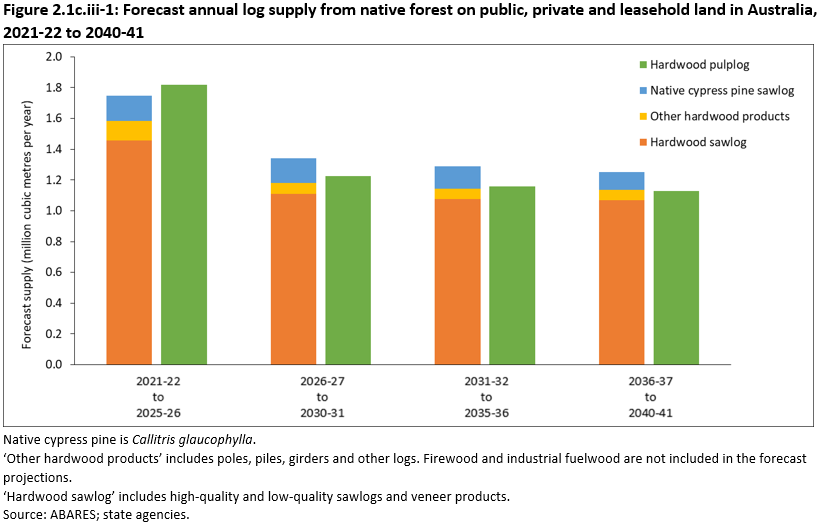 Figure 2.1c.iii-1: Forecast annual log supply from native forest on public, private and leasehold land in Australia, 2021-22 to 2040-41. The forecast annual native forest hardwood sawlog supply is 1.5 million cubic metres from 2021-22 to 2025-26 and then dropping to 1.1 million cubic metres from 2026-27. Supply of pulplogs is forecast at 1.8 million cubic metres per year from 2021-22 to 2025-26 and then dropping to 1.2 million cubic metres per year in the following period.