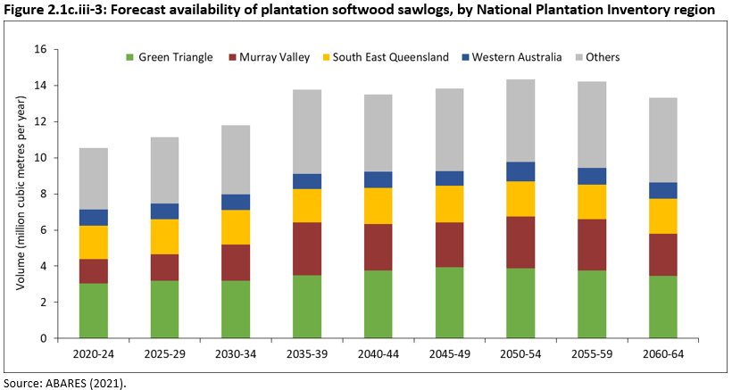 Figure 2.1c.iii-3: Forecast availability of plantation softwood sawlogs, by National Plantation Inventory region. The Green Triangle, Murray Valley and South East Queensland NPI regions are forecast to produce the majority of the plantation softwood sawlogs available over the entire forecast period 2020-2064, contributing an average of 27%, 18% and 15% of the total national available softwood sawlog volume respectively.