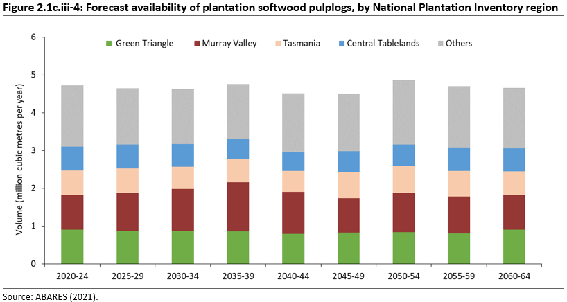 Figure 2.1c.iii-4: Forecast availability of plantation softwood pulplogs, by National Plantation Inventory region.  Plantation softwood pulplog availability is forecast to vary around an average annual volume of 4.7 million cubic metres throughout the forecast period. The Murray Valley, Green Triangle and Tasmania NPI regions are forecast to be the main softwood pulpwood producing regions, contributing an average of 22%, 18% and 14% of the total national available pulplog volume, respectively.