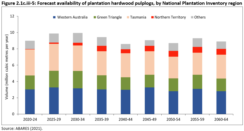 Figure 2.1c.iii-5: Forecast availability of plantation hardwood pulplogs, by National Plantation Inventory region. Plantation hardwood pulplog availability is forecast to vary around an annual average of 9.2 million hectares for the 2020-64 forecast period. The Tasmania, Western Australia and Green Triangle NPI regions are forecast to be the main hardwood pulplog producing regions accounting for 32%, 33% and 19% of the national total respectively.