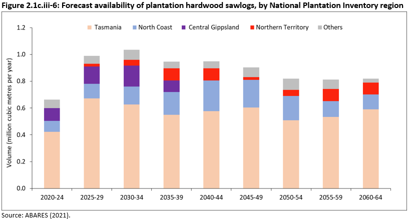 Figure 2.1c.iii-6: Forecast availability of plantation hardwood sawlogs, by National Plantation Inventory region. Plantation hardwood sawlog availability is expected to increase from an annual average of 0.66 million cubic metres in 2020-24 to 1.0 million cubic metres in 2030-34.