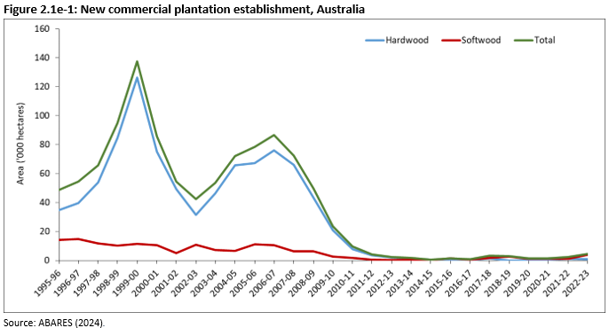 Figure 2.1e-1: New commercial plantation establishment, Australia. Figure showing establishment of new hardwood, softwood and total plantations. Peek in hardwood plantations around 1999-2000 with a total of 140 thousand hectares of new plantations established, followed by a low in 2002-03 of 40 thousand hectares, followed by another extended period of good establishment through 2004 to 2008, after which establishment dropped down to an average of 2 thousand hectares per year between 2011-12 to 2015-16. 