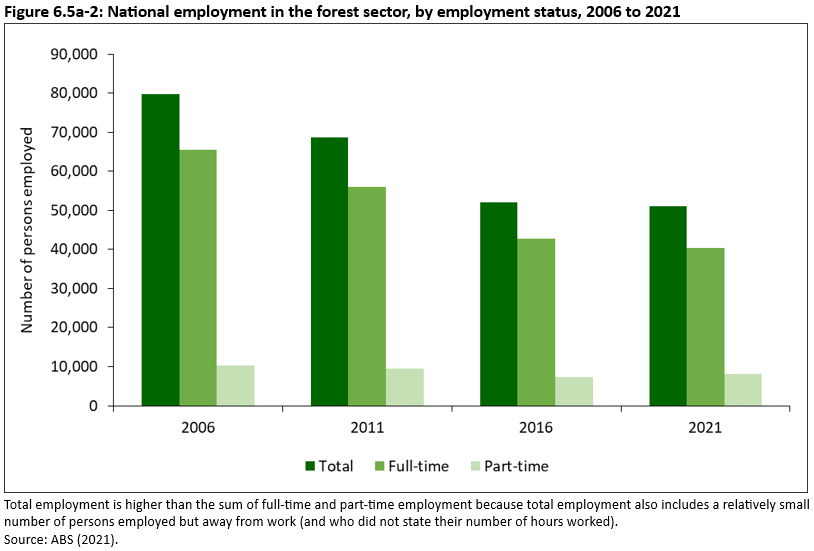 Figure 6.5a-2: National employment in the forest sector, by employment status, 2006 to 2021, showing decreasing employment in the forest sector in both full-time and part-time employment. 