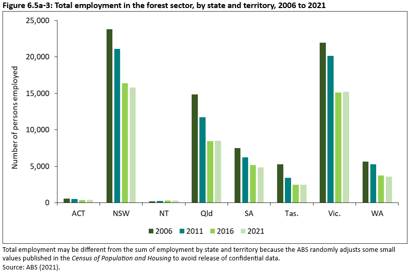 Figure 6.5a-3: Total employment in the forest sector, by state and territory, 2006 to 2021, showing employment in the forest sector is highest in New South Wales and Victoria in all time periods of 2006, 2011, 2016 and 2021, and that in all states and territories except the Northern Territory there is a decrease in employment over that time.