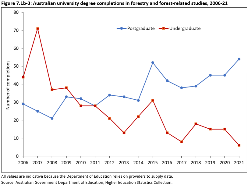 Figure 7.1b-3: Australian university degree completions in forestry and forest-related studies, 2006-21, showing a decrease in undergraduate degrees and an increase in postgraduate degrees.