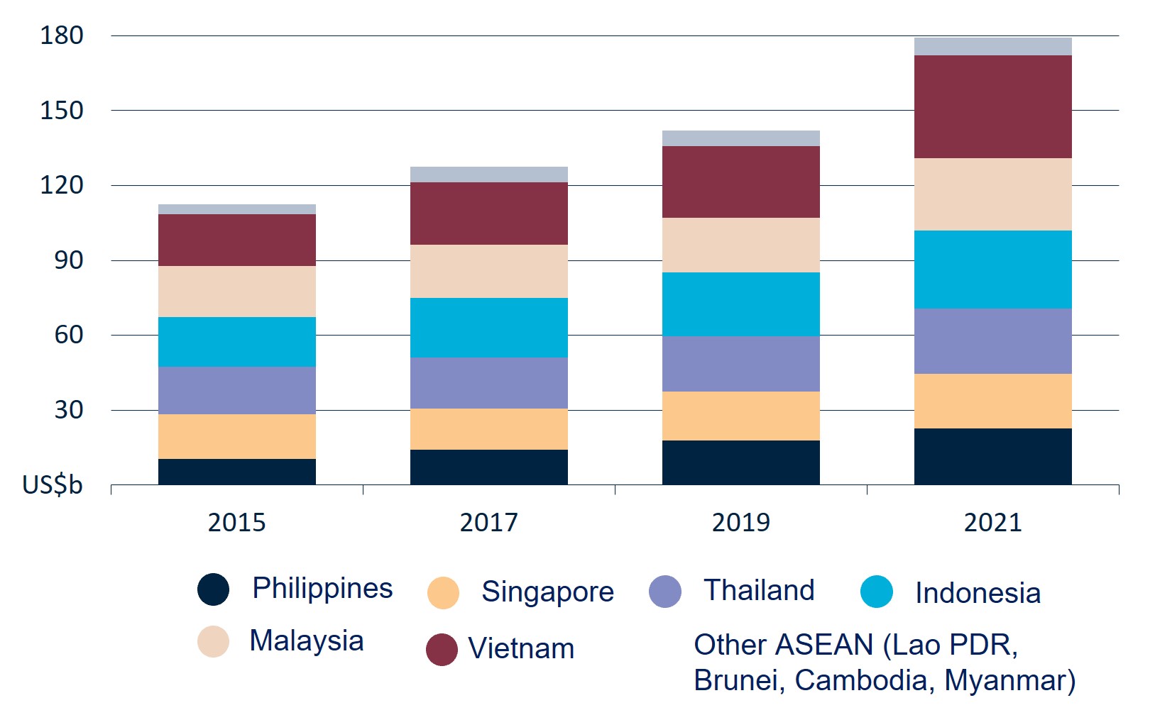 This graph shows ASEAN agricultural, fisheries, and forestry imports from the world.  Areas represented (in order from bottom to top of each column) include Philippines, Singapore, Thailand, Indonesia, Malaysia, Vietnam, and Other ASEAN (Lao PDR, Brunei, Cambodia, Myanmar). 