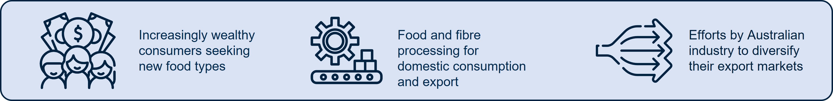 Increasingly wealthy consumers seeking new food types text with a picture of people and money.   Food and fibre processing for domestic consumption and export text with a picture of machinery.  Efforts by Australian industry of diversify their export markets with a picture of arrows pointing to the right. 