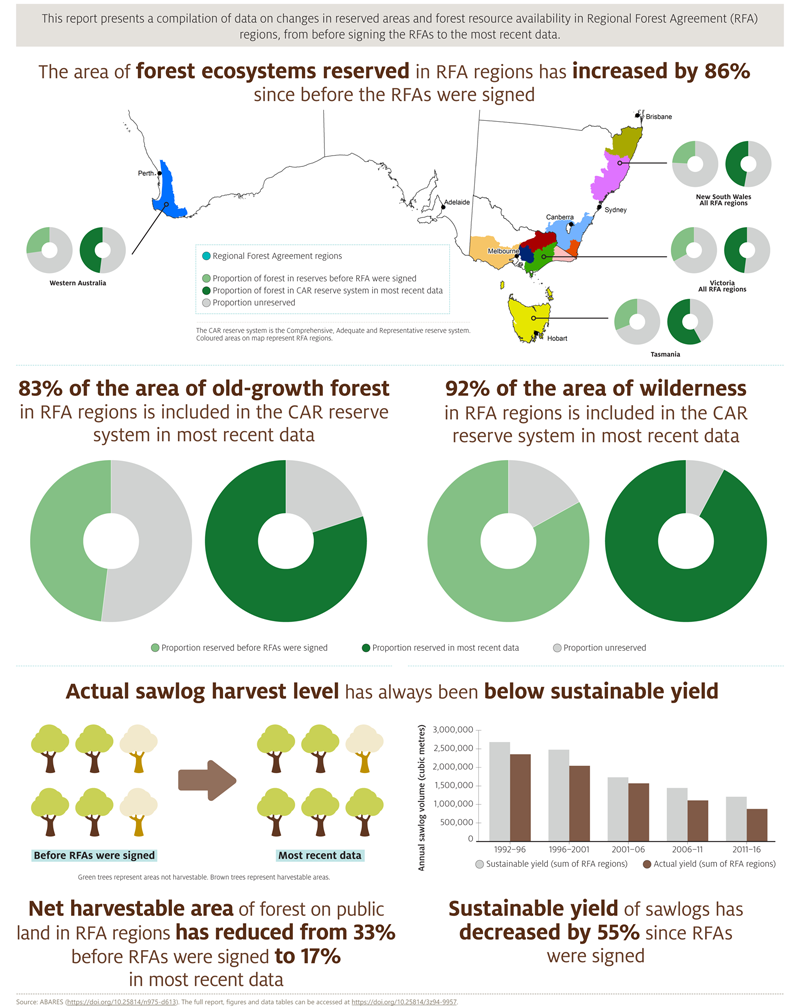 ABARES RFA outcomes report infographic