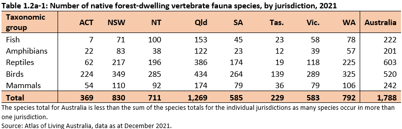 Table 1.2a-1: Number of native forest-dwelling vertebrate fauna species, by jurisdiction, 2021.  Total species of fauna 1788, with 1269 in Queensland and 830 in New South Wales.