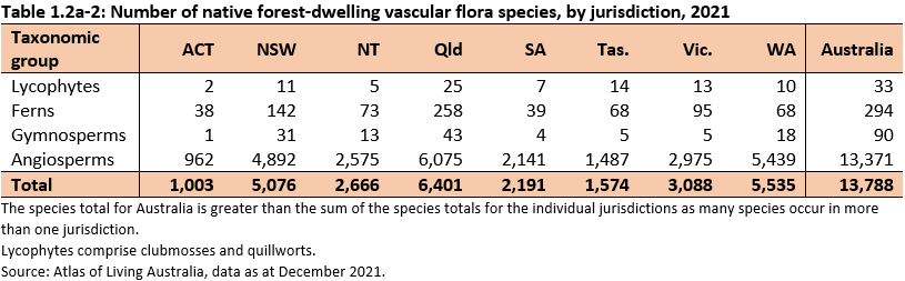 Table 1.2a-2: Number of native forest-dwelling vascular flora species, by jurisdiction, 2021. There are 6075 angiosperms, 43 gymnosperms, 258 ferns and 25 lycophytes (club mosses and quillworts) in Queensland. New South Wales has 4892 angiosperms and Vitoria has 2975 angiosperms.