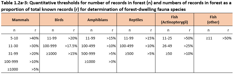 Table 1.2a-3: Quantitative thresholds for number of records in forest (n) and numbers of records in forest as a proportion of total known records (r) for determination of forest-dwelling fauna species.