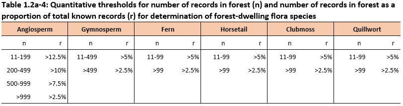 Table 1.2a-4: Quantitative thresholds for number of records in forest (n) and number of records in forest as a proportion of total known records (r) for determination of forest-dwelling flora species