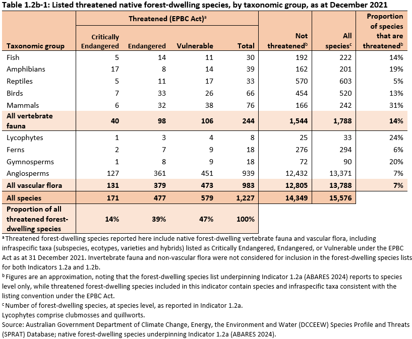 Table 1.2b-1: Listed threatened native forest-dwelling species, by taxonomic group, as at December 2021. There were 1227 total threatened forest-dwelling species. Threatened forest-dwelling species reported here include native forest-dwelling vertebrate fauna and vascular flora, including infraspecific taxa (subspecies, ecotypes, varieties and hybrids) listed as Critically Endangered, Endangered, or Vulnerable under the EPBC Act as at 31 December 2021.