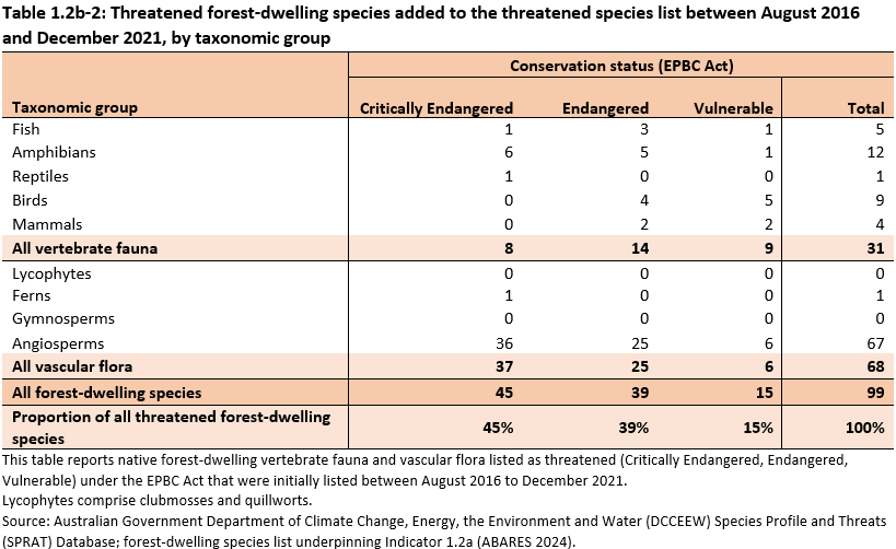 Table 1.2b-2: Threatened forest-dwelling species added to the threatened species list between August 2016 and December 2021, by taxonomic group. Totals by taxonomic groups for fauna are 5 fish, 12 amphibians, 1 reptiles, 9 birds, 4 mammals, 0 lycophytes (clubmosses and quillworts), 1 ferns, 0 gymnosperms and 67 angiosperms.