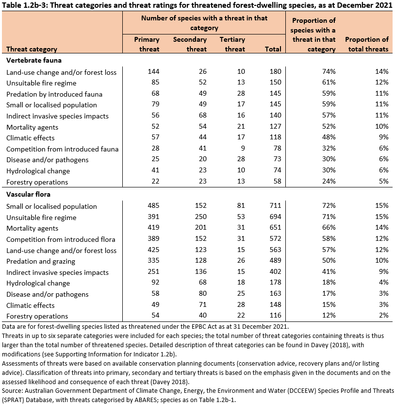 Table 1.2b-3: Threat categories and threat ratings for threatened forest-dwelling species, as at December 2021. Threat categories are described in the paper by Davey found in the indicator reference list.