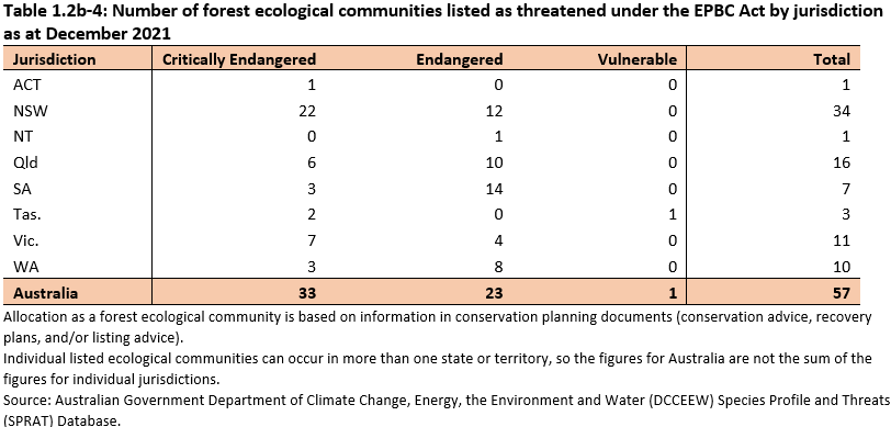 Table 1.2b-4: Number of forest ecological communities listed as threatened under the EPBC Act by jurisdiction as at December 2021. Individual listed ecological communities can occur in more than one state or territory, so the figures for Australia are not the sum of the figures for individual jurisdictions.