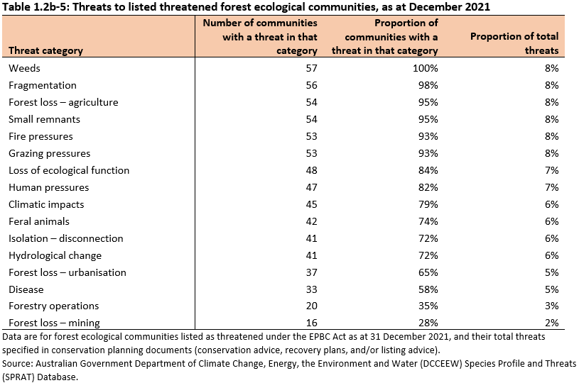 Table 1.2b-5: Threats to listed threatened forest ecological communities, as at December 2021. Table shows the threat categories as described in Davey (2018) against the numbr of communities with that threat and the proportion of communities with a threat in that category, as well as that threat as a proportion of total threats recorded for threatened ecological communities.