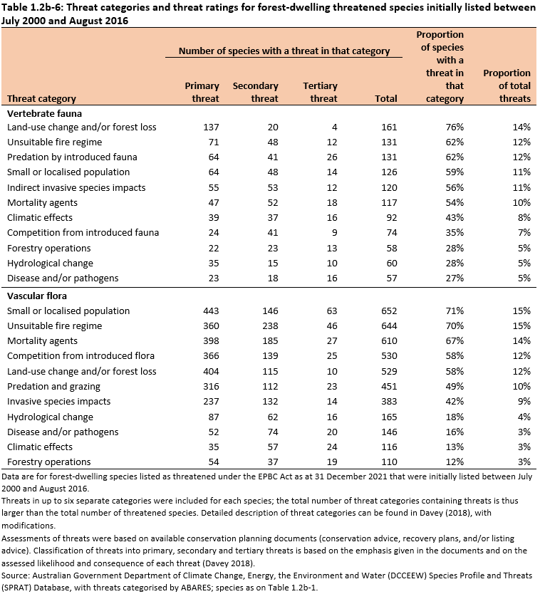 Table 1.2b-6: Threat categories and threat ratings for forest-dwelling threatened species initially listed between July 2000 and August 2016. Threat categories are described in the paper by Davey found in the indicator reference list.