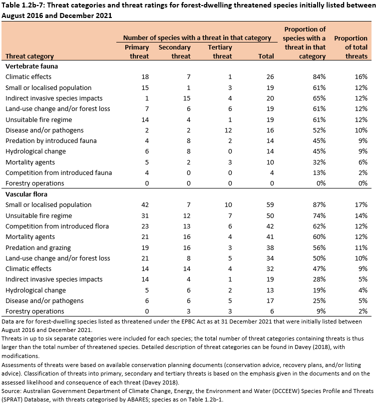 Table 1.2b-7: Threat categories and threat ratings for forest-dwelling threatened species initially listed between August 2016 and December 2021. Threat categories are described in the paper by Davey found in the indicator reference list.