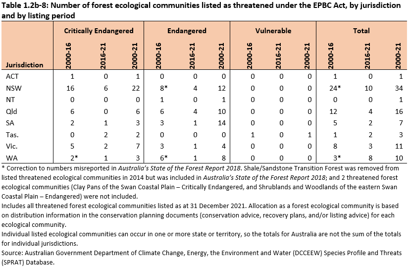 Table 1.2b-8: Number of forest ecological communities listed as threatened under the EPBC Act, by jurisdiction and by listing period. Threat categories are described in the paper by Davey found in the indicator reference list.