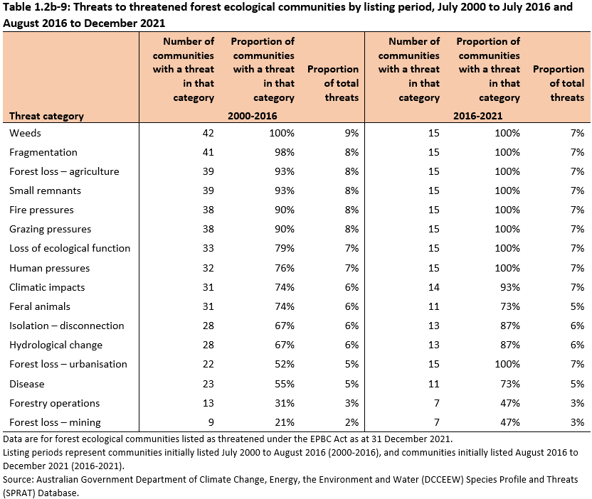 Table 1.2b-9: Threats to threatened forest ecological communities by listing period, July 2000 to July 2016 and August 2016 to December 2021. Threat categories are described in the paper by Davey found in the indicator reference list.