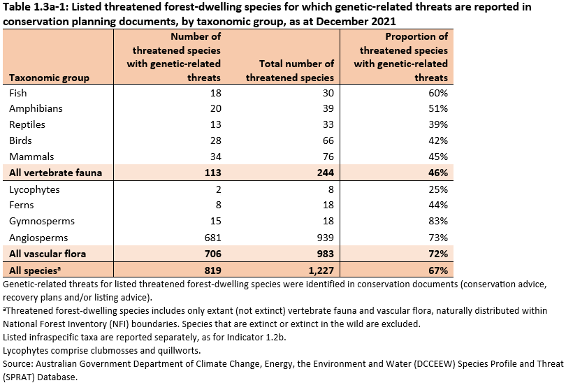 Table 1.3a-1: Listed threatened forest-dwelling species for which genetic-related threats are reported in conservation planning documents, by taxonomic group, as at December 2021. 