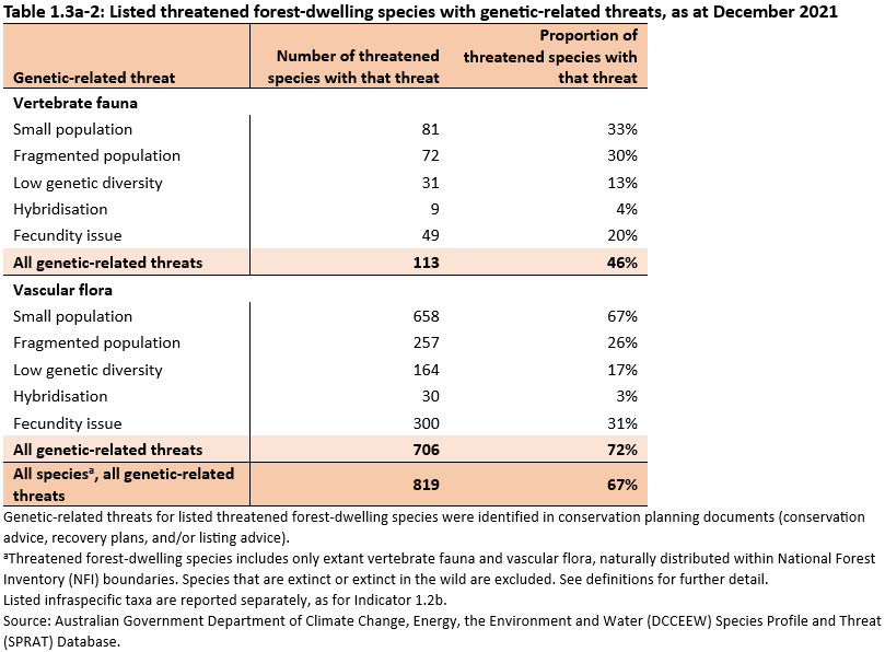 Table 1.3a-2: Listed threatened forest-dwelling species with genetic-related threats, as at December 2021. Genetic-related threats as described in the supporting information for Indicator 1.3a.