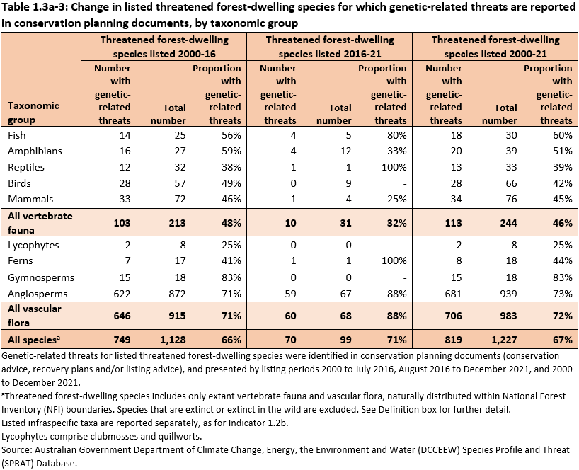 Table 1.3a-2: Listed threatened forest-dwelling species with genetic-related threats, as at December 2021. Changes in reported threats in for species listed for the first time between 2000 to 2016, those listed for the first time between 2016 and 2021 and all currently listed species (2000 to 2016).