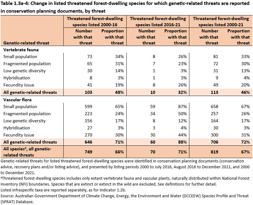 Table 1.3a-4: Change in listed threatened forest-dwelling species for which genetic-related threats are reported in conservation planning documents, by threat. Changes in reported threats in for species listed for the first time between 2000 to 2016, those listed for the first time between 2016 and 2021 and all currently listed species (2000 to 2016).