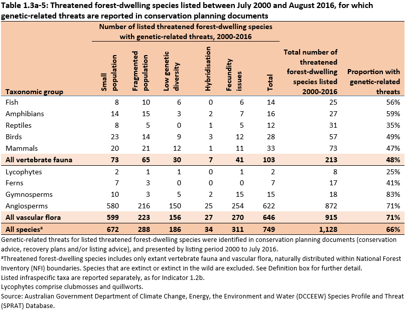 Table 1.3a-5: Threatened forest-dwelling species listed between July 2000 and August 2016, for which genetic related threats are reported in conservation planning documents. Table by taxonomic group for vertebrate fauna and vascular flora by genetic-related threats as described in the supporting information for Indicator 1.3a.