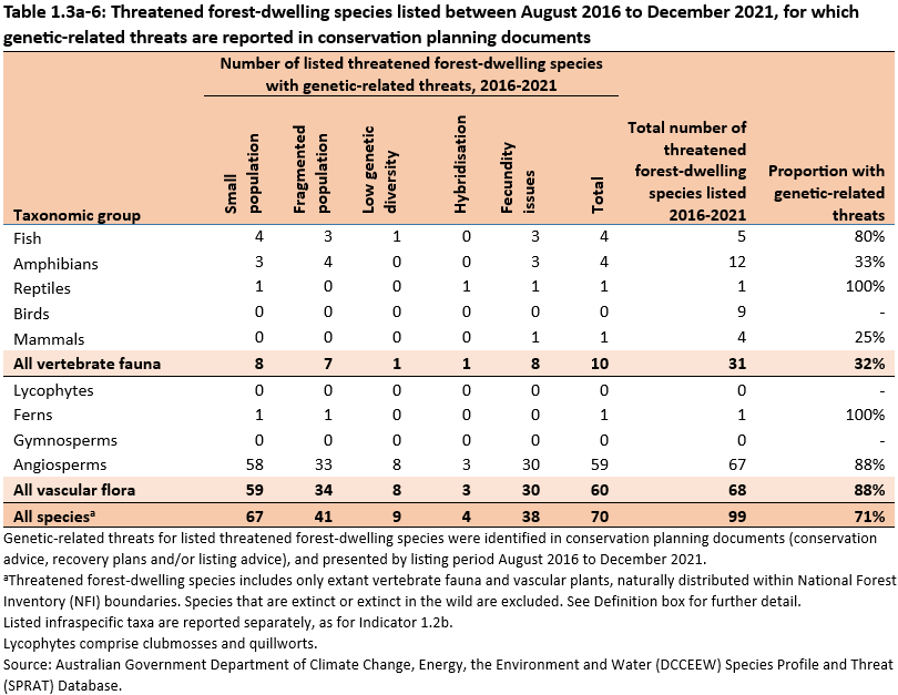 Table 1.3a-6: Threatened forest-dwelling species listed between August 2016 to December 2021, for which genetic-related threats are reported in conservation planning documents. Table by taxonomic group for vertebrate fauna and vascular flora by genetic-related threats as described in the supporting information for Indicator 1.3a.