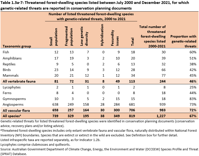 Table 1.3a-7: Threatened forest-dwelling species listed between July 2000 and December 2021, for which genetic-related threats are reported in conservation planning documents. Table by taxonomic group for vertebrate fauna and vascular flora by genetic-related threats as described in the supporting information for Indicator 1.3a.