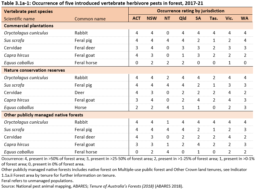 Table 3.1a-1 Occurrence of five introduced vertebrate herbivore pests in forest, 2017-21, showing the occurrence rating of rabbits and feral pigs, deep, goat and horse across commercial plantations, nature conservation reserves and other publicly managed native forest. Other publicly managed native forests includes native forest on Multiple-use public forest and Other Crown land tenures.