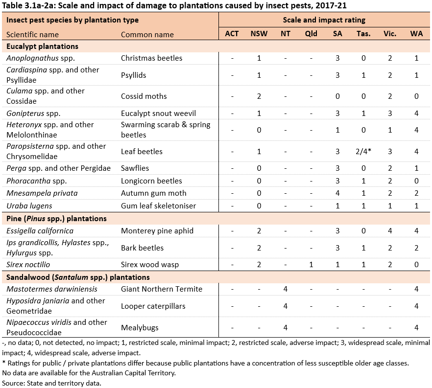 Table 3.1a-2a: Scale and impact of damage to plantations caused by insect pests, 2017-21 for insect pests in eucalypt plantations, pinus species plantations and sandalwood plantations. No data is available for the ACT.