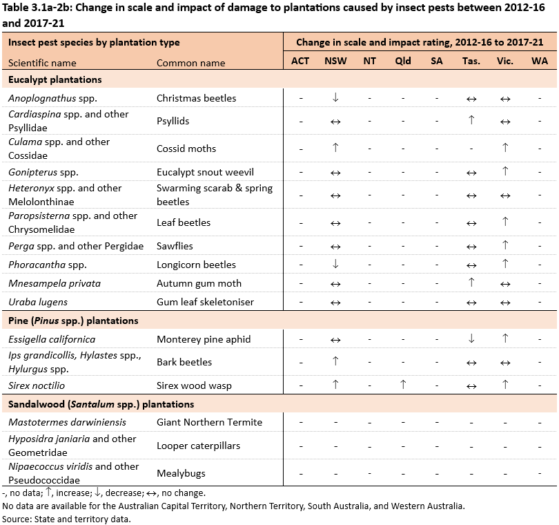 Table 3.1a-2b: Change in scale and impact of damage to plantations caused by insect pests between 2012-16 and 2017-21 for insect pests in eucalypt plantations, pinus species plantations and sandalwood plantations. No data are available for the Australian Capital Territory, Northern Territory, South Australia, and Western Australia.