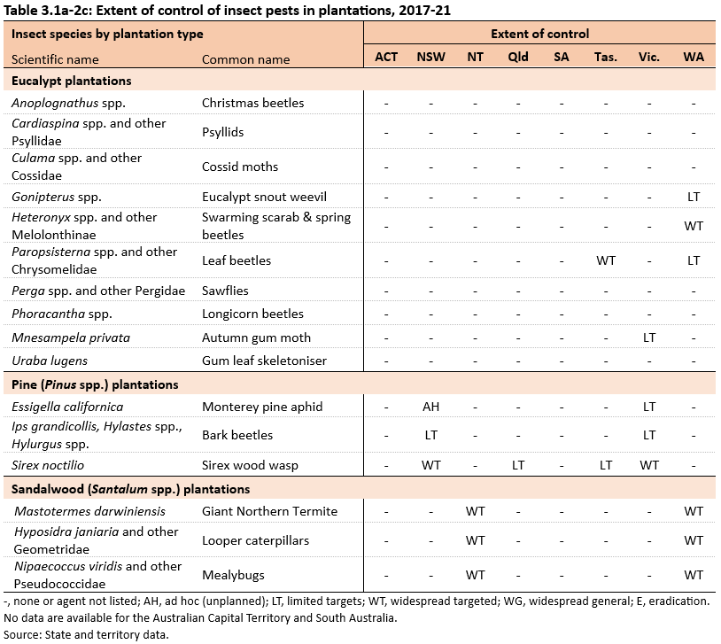 Table 3.1a-2c: Extent of control of insect pests in plantations, 2017-21 for insect pests in eucalypt plantations, pinus species plantations and sandalwood plantations. No data are available for the Australian Capital Territory and South Australia.